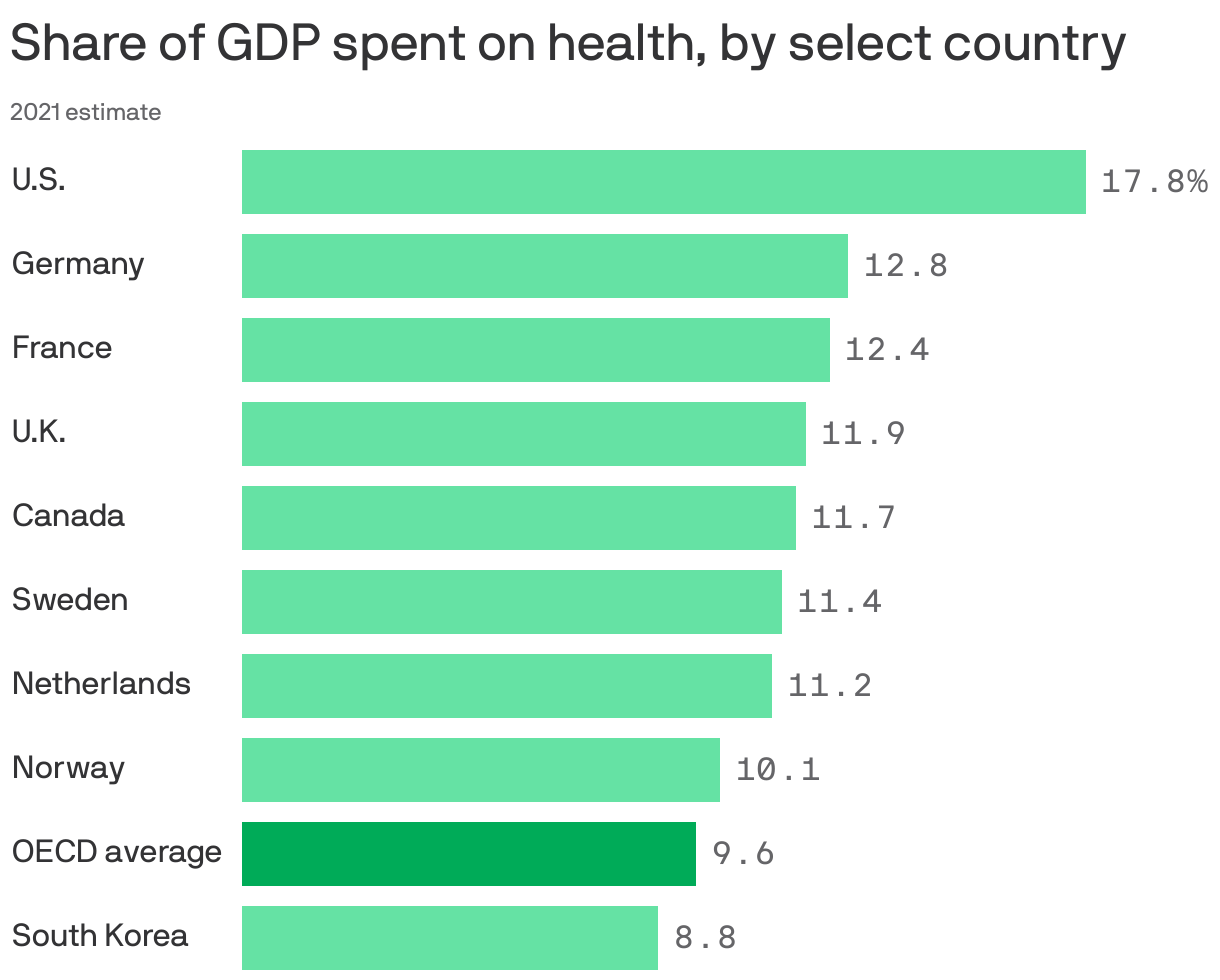 America’s worsening return on health investment