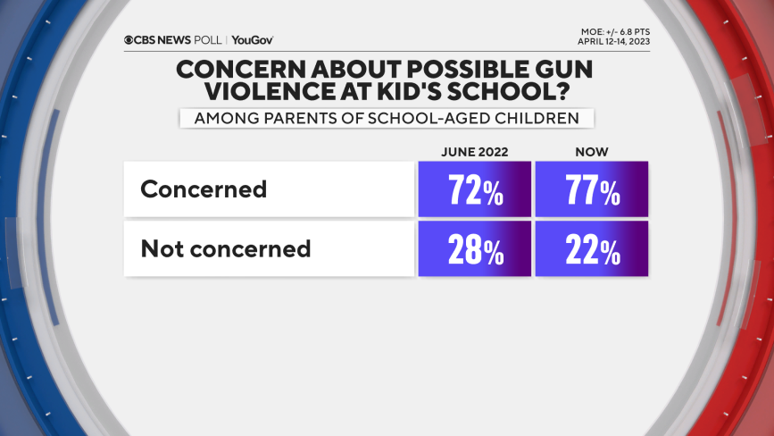 America’s parents show increasing concern over gunviolence— CBS News poll