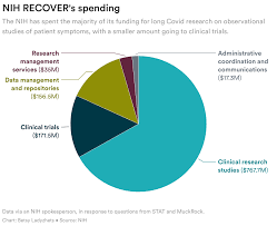 The NIH has poured $1 billion into long Covid research — with little to show for it