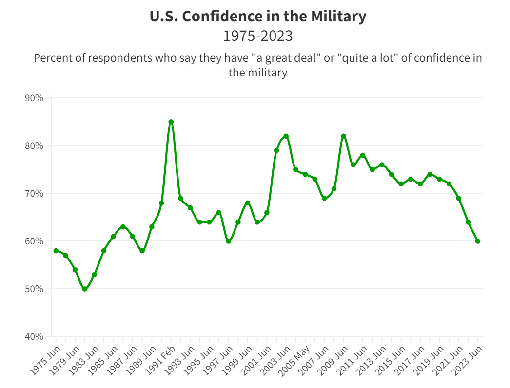 Public confidence in military lowest since 1997: Gallup