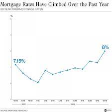 Mortgage interest rates soar to a 23-year high