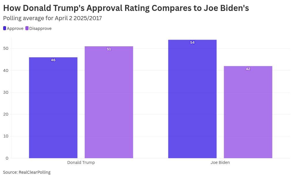 Trump has lowest 100-day approval rating in 80 years: POLL