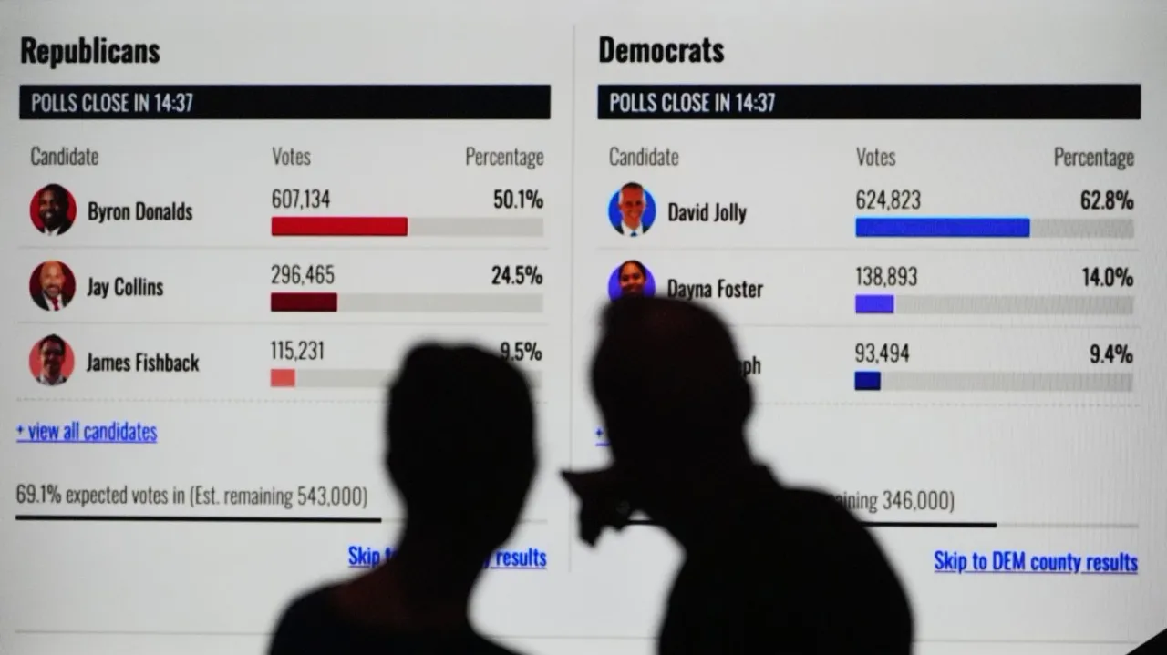 Another polling firm comes under fire for ‘falsified data’ on Florida primary